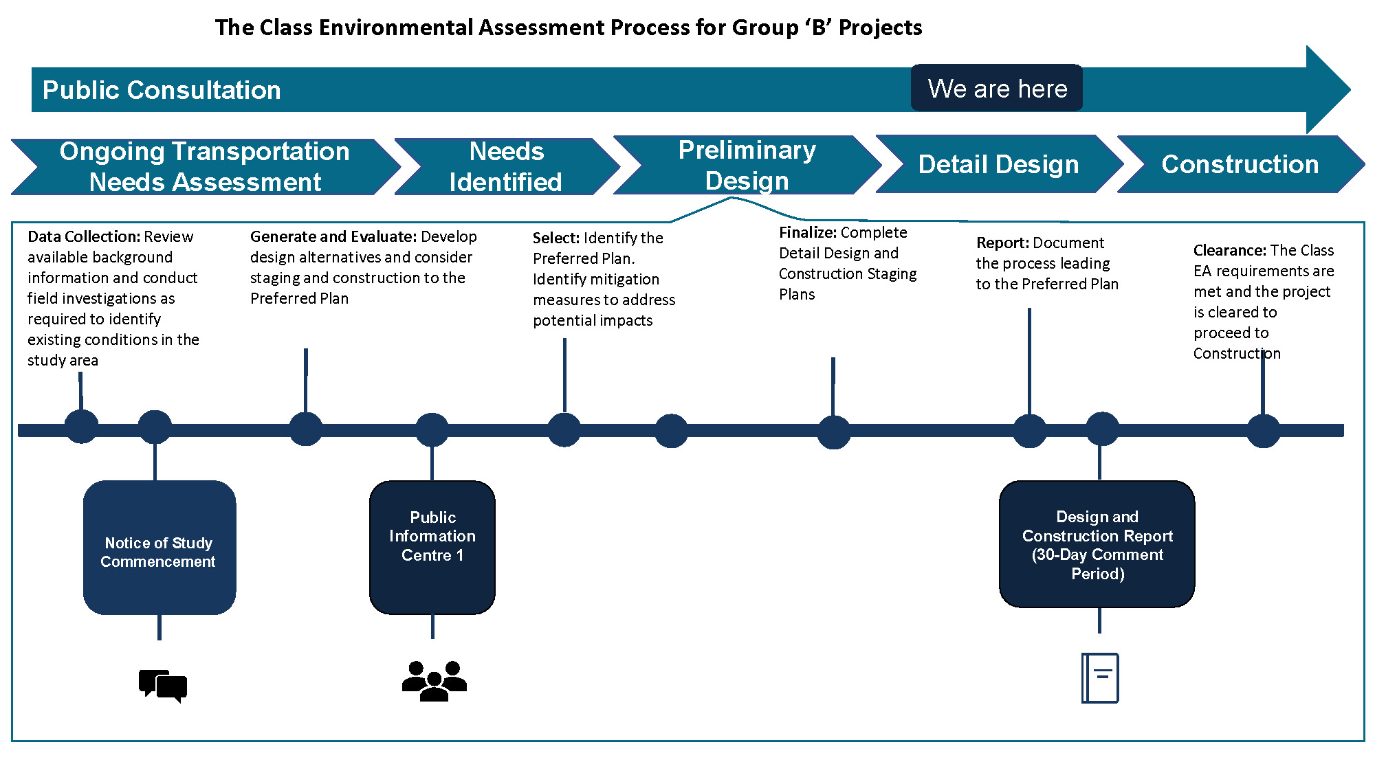 Diagram showing the stages of the Class Environmental Assessment Process, described in detail through the link below